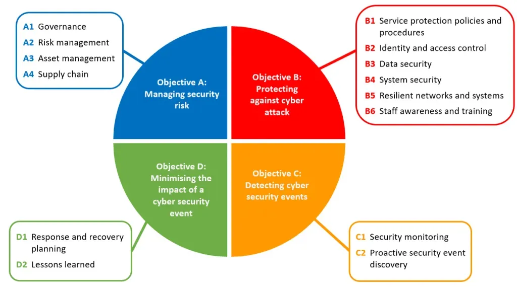 Cyber Assessment Framework: Enhancing Cyber Resilience Today